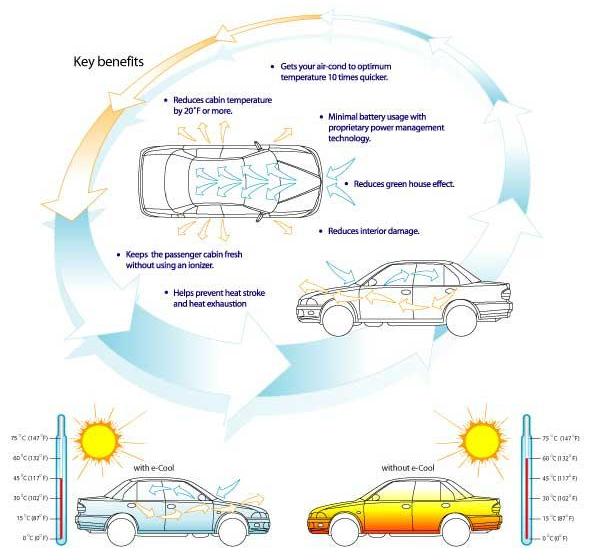 Air circulation in car Idea
