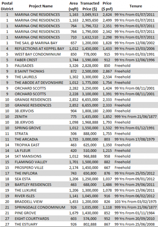 200626-Non-Landed-Residential-Resale-Property-Transactions-for-the-Week-of-June-15-to-June-19.png