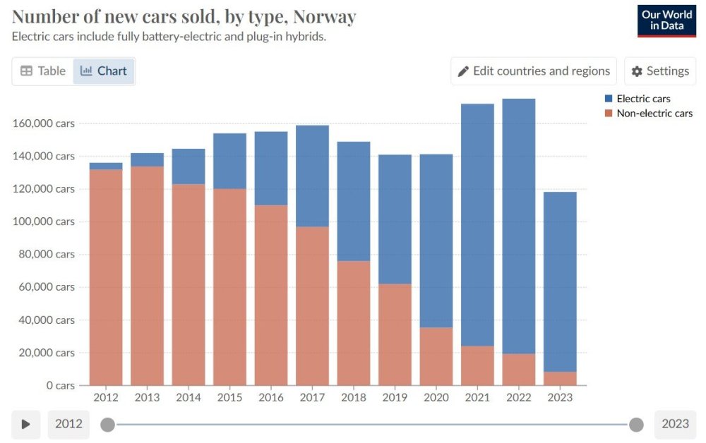 OurWorldInData_Norway_car_sales_2023.jpg